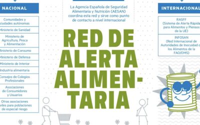 ¿Qué es la red de Alerta Alimentaria ?